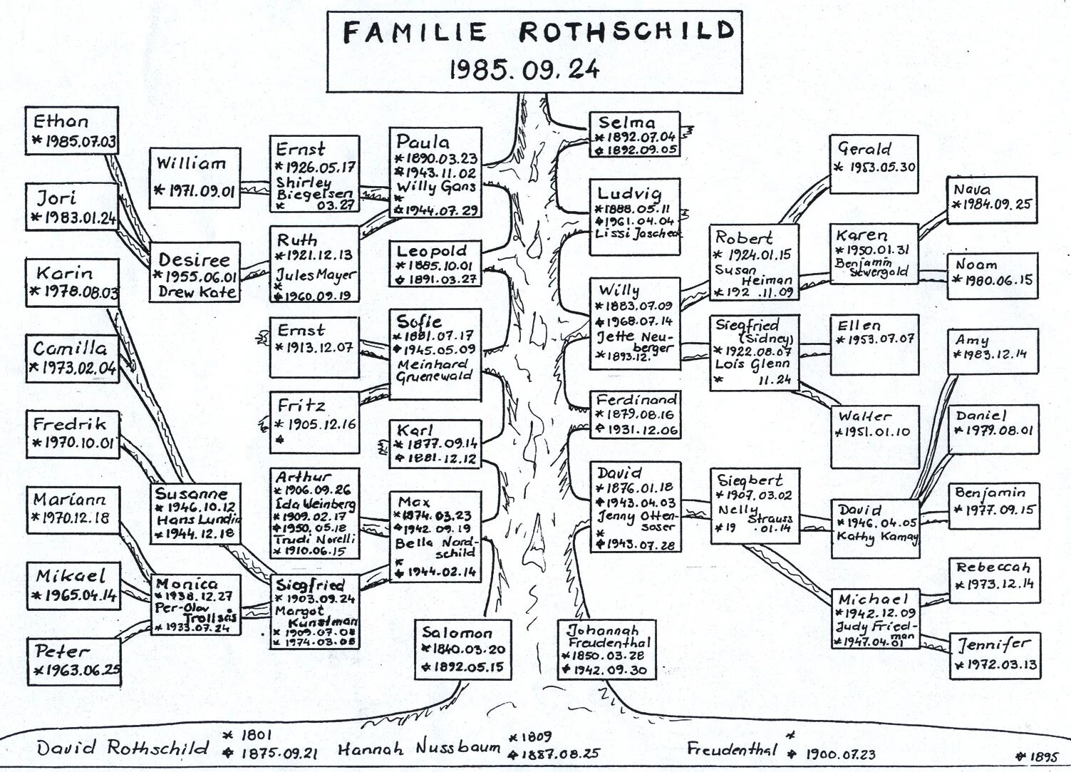 Древо ротшильдов. Династия Ротшильдов генеалогическое Древо. Династия Ротшильдов семейное Древо. Рокфеллеры Династия генеалогическое Древо. Ротшильды Древо семьи.