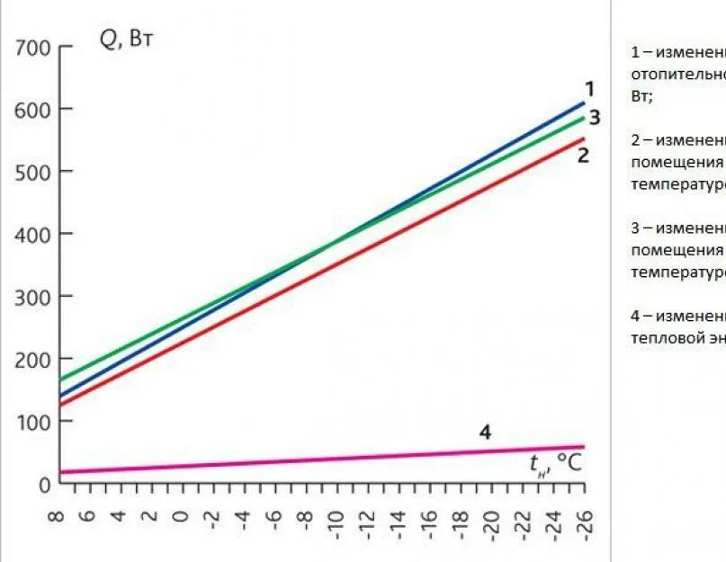 Наружного воздуха график. Температурный график 150-70 для системы отопления. Температурный график 130-70 для системы отопления. График температурных режимов системы отопления. Тепловой расчет график температуры.