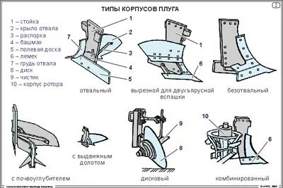 Рабочий корпус плуга