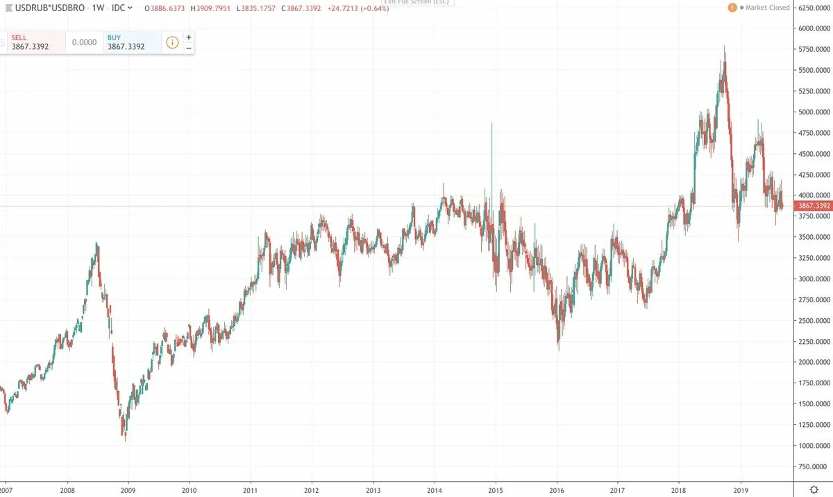 Девальвация рубля график. Нефть девальвация. Российская экономика вырастет на 4,5%. Девальвация рубля по сегодня график.