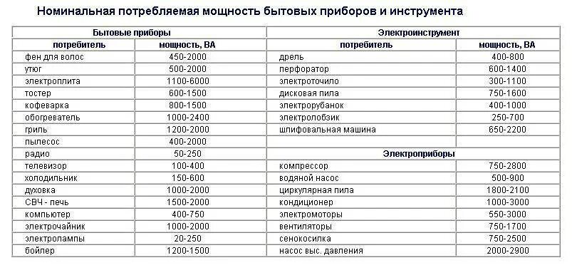 Сила тока стиральной машины. Таблица нагрузок бытовых электроприборов. Таблица потребления электричества бытовыми приборами. Мощность потребления приборов таблица. Таблица мощности потребления электроэнергии бытовыми приборами.