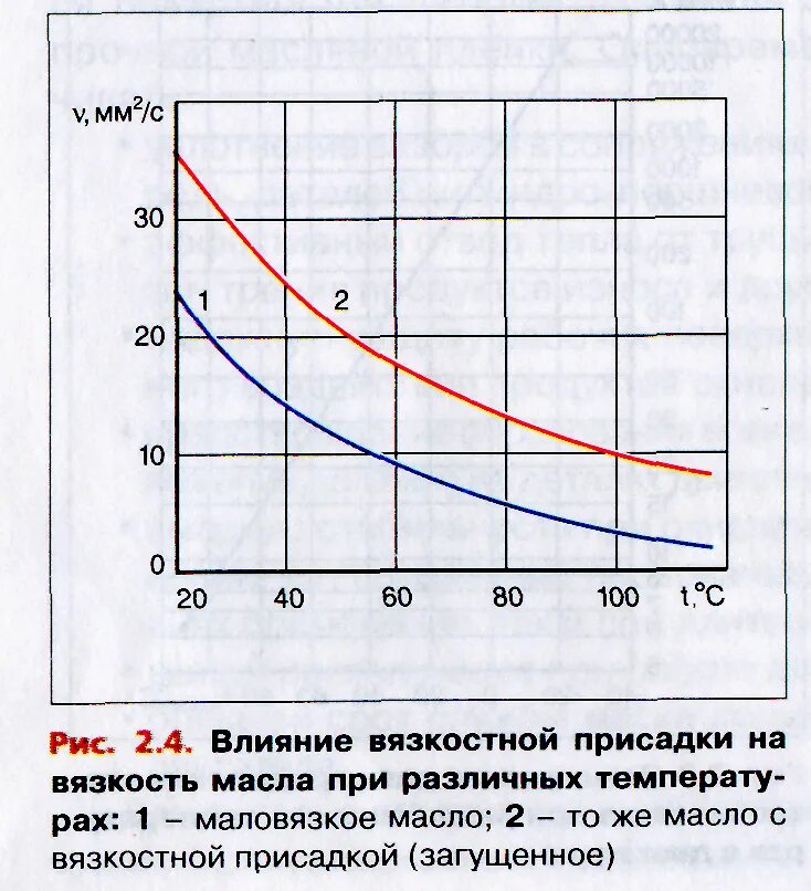 Коэффициент кинематической вязкости масла моторного. Зависимость вязкости масла от температуры таблица. График вязкости моторного масла от температуры. Кинематическая вязкость масел кривые. Масло повышение температуры