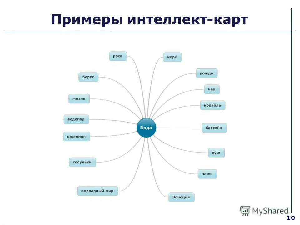 Карта сайта история. Интеллект карта пример. Примеры интеллектуальных карт. Интеллект карта по междометию.