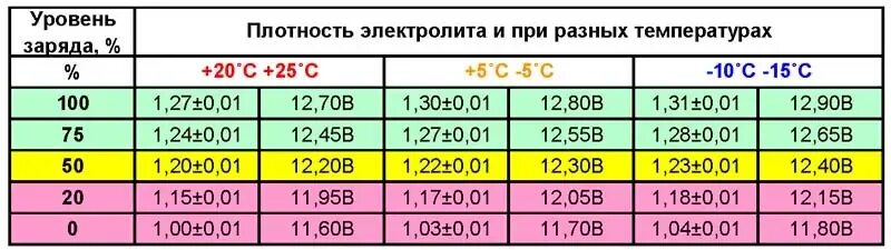 80 аккумулятор 76 заряжены вероятность. Акб плотность электролита таблица. таблица плотности аккумулятора. плотность электролита аккумуляторной батареи таблица. плотность электролита заряженной аккумуляторной батареи.