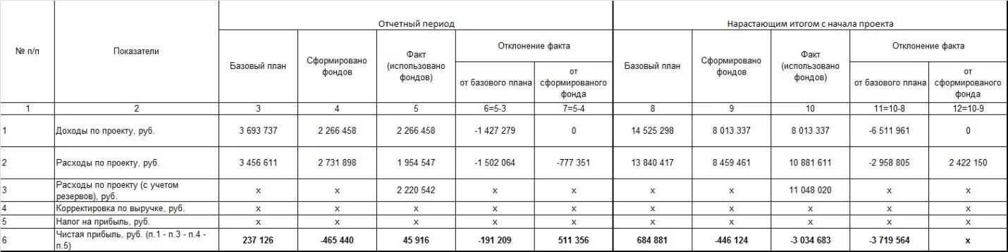 Таблица с нарастающим итогом. Что такое нарастающий итог в отчете. Итого нарастающим итогом. Затраты нарастающим итогом.