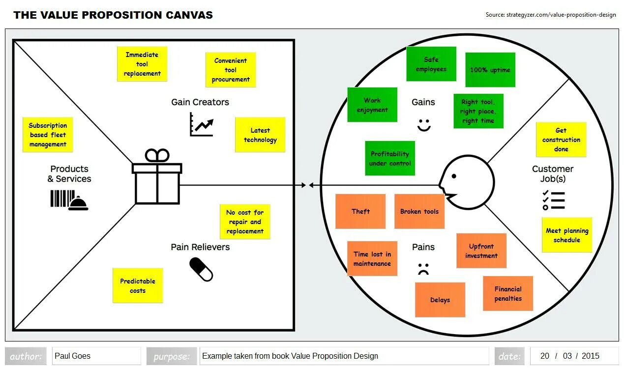 ценностное предложение остервальдера. Value proposition модель. формирование ценностного предложения. Business model canvas самокат.
