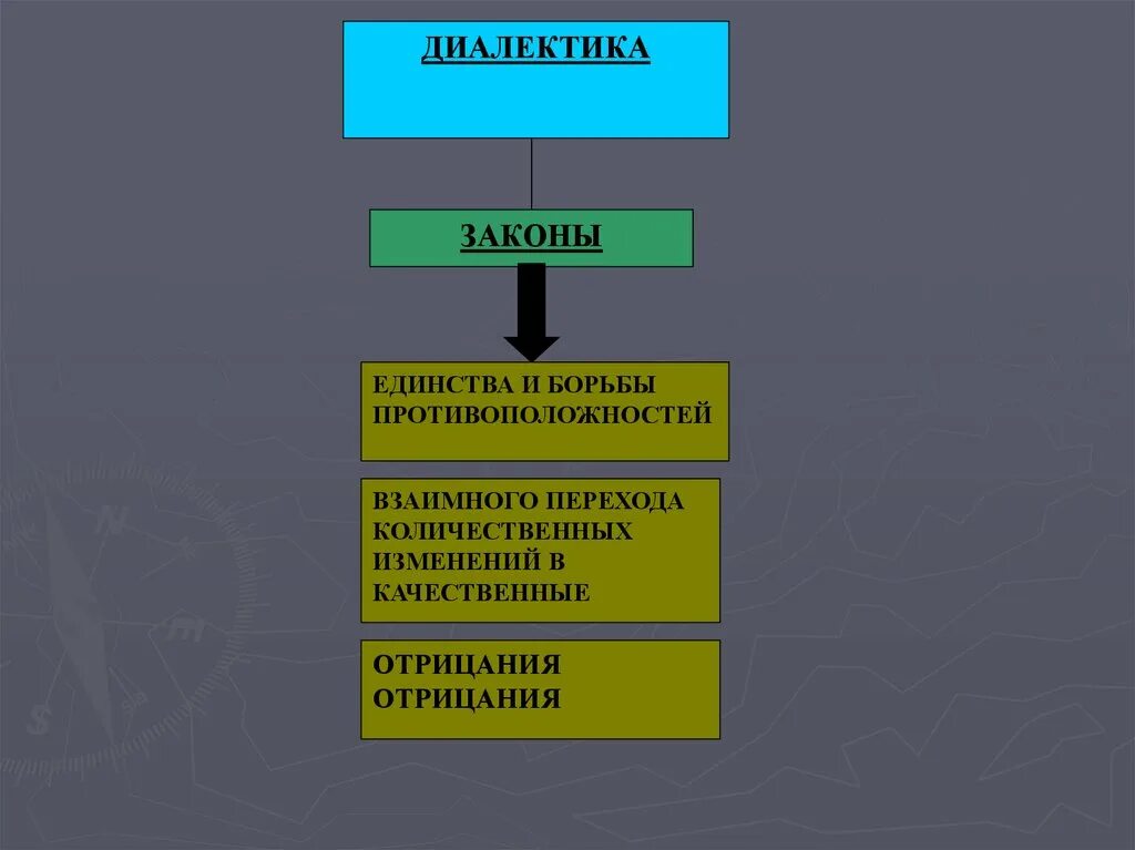 Диалектика развитие в философии. Диалектика в философии законы. Три закона диалектики. Диалектические закономерности. Закону единства количественных и качественных изменений