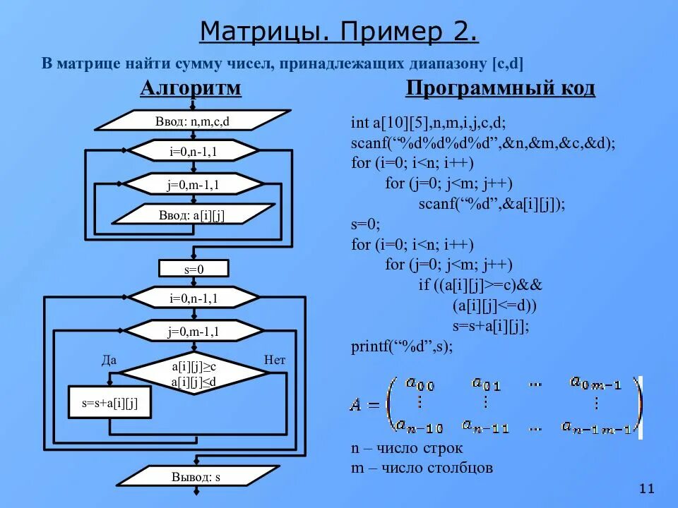 Алгоритм нахождения суммы чисел. Цикл ввода матрицы блок схема. Сумма матриц блок схема. Блок схема нахождения суммы цифр числа