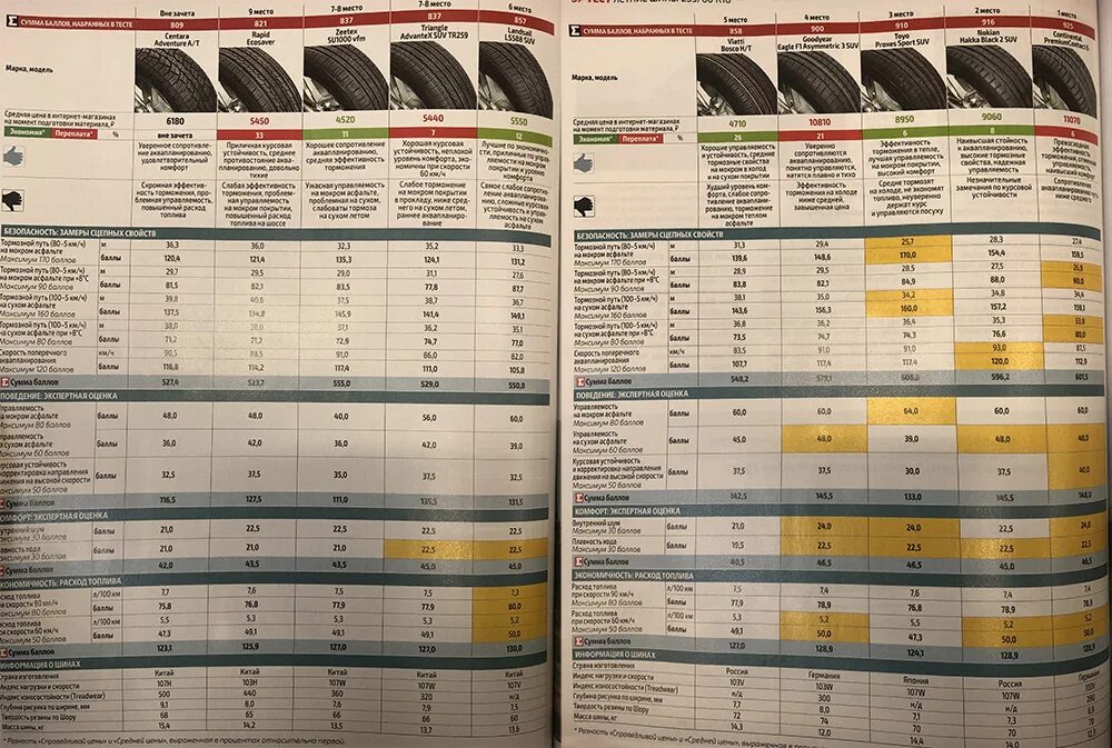 Тест шин nordman. ADAC: тест зимних шин размера 185/65 r15 (2022). Тест зимних шин 2021. Тест зимней резины 2022 за рулем. Тест зимних шин 2022.