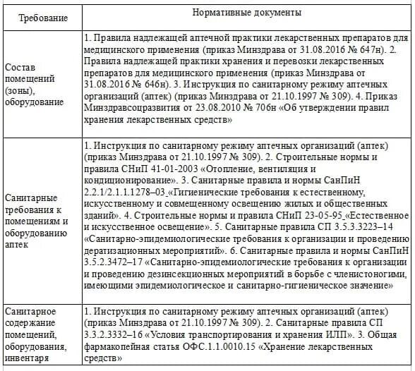 Аптека регламентирующие документы. Сан требования к помещению и оборудованию аптек. Санитарный режим в аптечных организациях. Документы регламентирующие санитарный режим в аптеке. Санитарные требования к уборке аптечных помещений.