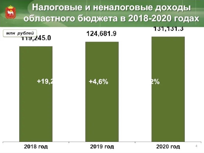 Региональные доходы рф. Налоговые и неналоговые доходы федерального бюджета 2020. Неналоговые доходы регионального бюджета. Доход России за 2018 год. Налоговые поступления в федеральный бюджет 2018-2020.