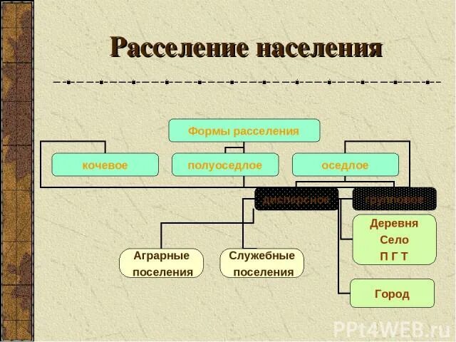 Нормы расселения. Расселение населения. Расселение населения это в географии. Формы расселения населения. Городское и сельское население расселение населения.