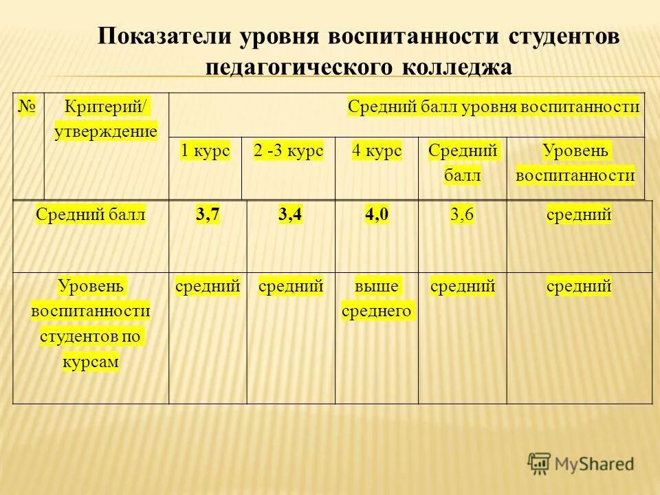 Педагогический колледж какой средний балл. Проходной балл в педагогический колледж после 9 класса 2021. Средний балл педагогический. Педагогический колледж какой средний балл. Педагогический колледж какой средний балл.