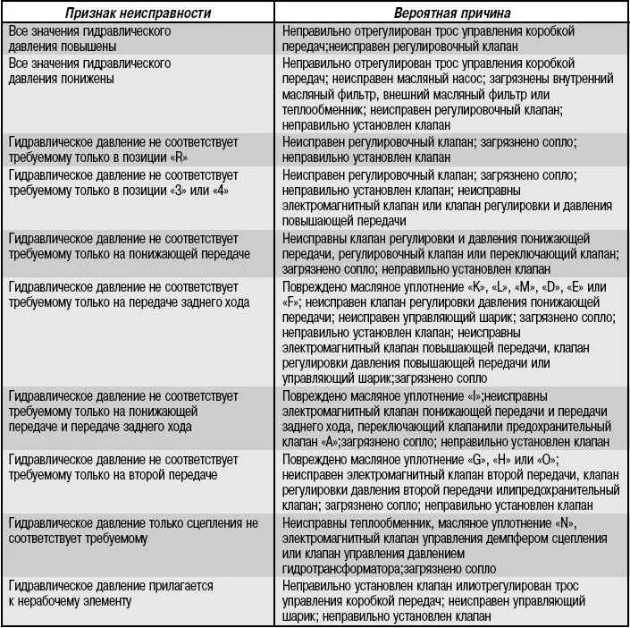 Причины неисправности клапана