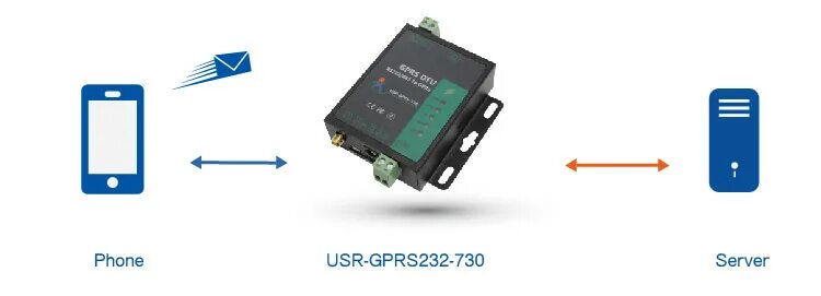 Usr gprs232 730. Gsm - модем с интерфейсом rs-485. преобразователь “солотерм” марка usr-gprs232-730 rs232 rs485 в gprs,gsmgprs. gsmgprs модем теплоком.