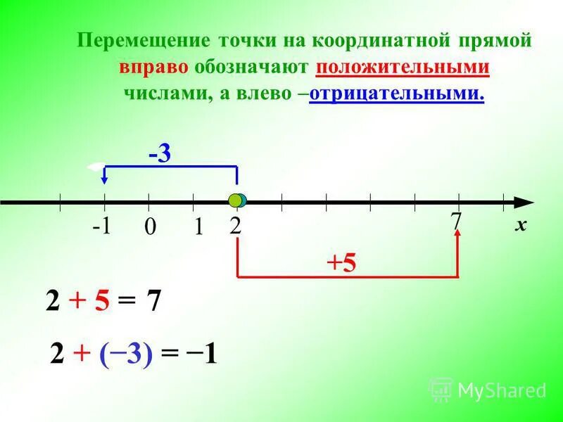 1 11 15 на координатной прямой. Точки на координатной прямой. Вычисления с помощью координатной прямой.