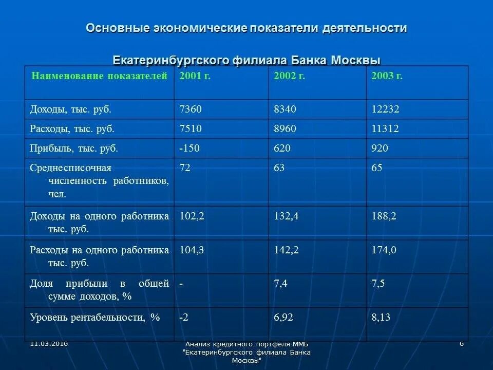 Банк развития отчет. Экономические показатели деятельности банка. Основные показатели деятельности банка. Основные показатели деятельности банков. Финансовые и экономические показатели деятельности банка.