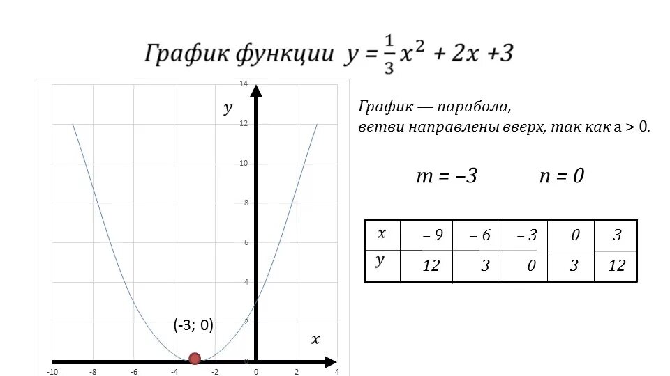 График функции ветвь параболы. Как строить график параболы. Формула параболы на графике функции. График функции парабола примеры.