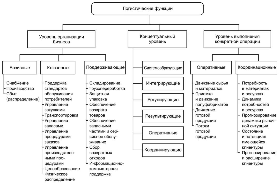 Базисные логистические функции. Базовые функции логистики. Основные логистические функции. Схема логистических функций.