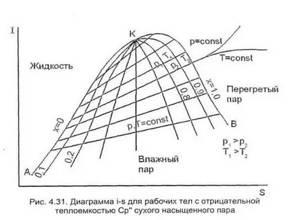 Примеры использования перегретого пара
