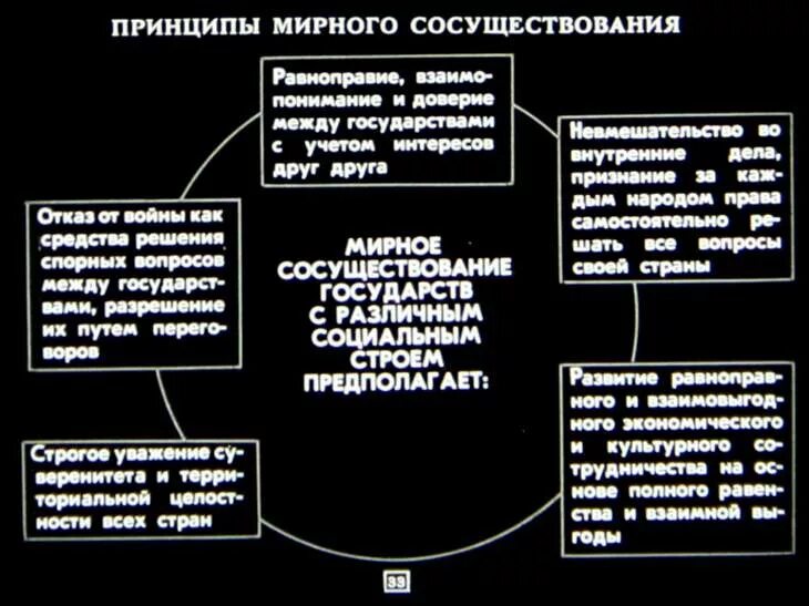 Концепция мирного сосуществования. Мирное сосуществование хрущев. Идеологическая концепция в истории. Концепция мирного сосуществования. Политика мирного сосуществования в 1950-х.