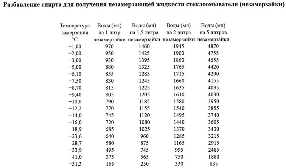 Температура замерзания раствора спирта таблица. Температура замерзания раствора изопропилового спирта таблица. Температура замерзания спиртовой смеси таблица. Таблица разбавления незамерзающей жидкости. Самогон давление