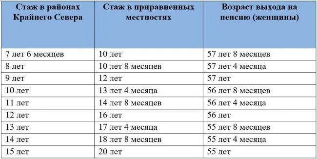 Сколько месяцев надо отработать. Северный стаж таблица. Таблица Северного стажа и приравненных к ним. Стаж в районах крайнего севера. Пенсионный стаж для женщин приравненных к крайнему северу.