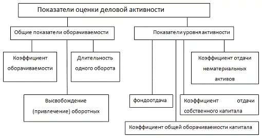 Показатели оценки деловой активности. Схема деловой активности предприятия. Система показателей для оценки деловой активности.. Приемы проведения оценки деловой активности. Классификация критериев оценки деловой активности организации..