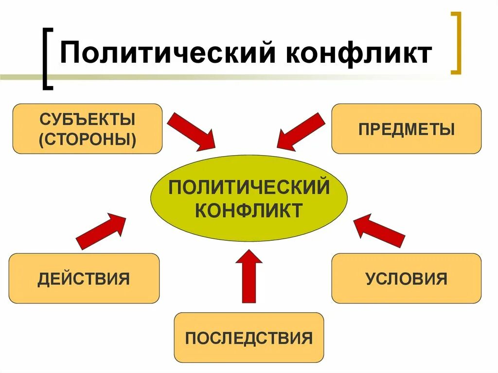 Проблемы политических конфликтов. Политический конфликт. Политический конфликт презентация. Виды конфликтов в политике. Причины политических конфликтов.