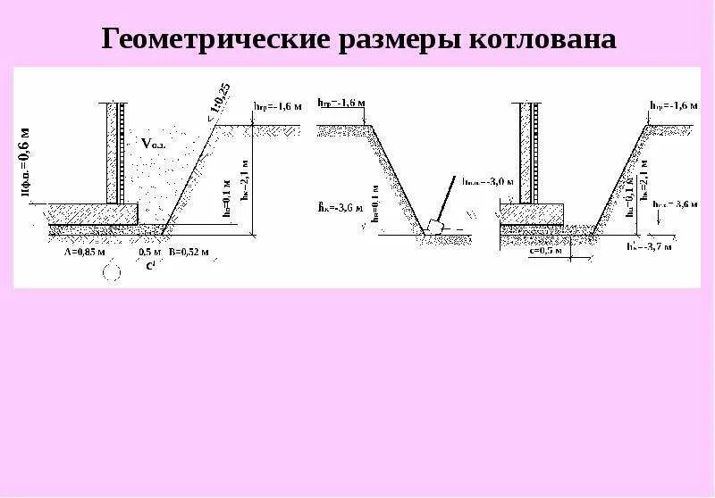 Устройство котлована под фундамент схема. Откосы при глубине котлована 4м. Схема разработки траншеи и котлованов. Котлован под фундамент с откосами. На какую максимальную глубину разрешается разработка выемок