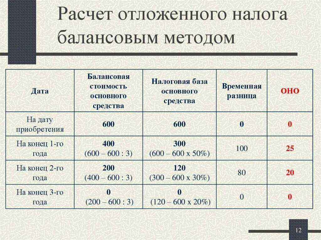 Налог на прибыль размер. Расчет налога на прибыль пример. Исчисление налога на прибыль. Способы исчисления налога на прибыль. Таблица для расчета налога на прибыль.