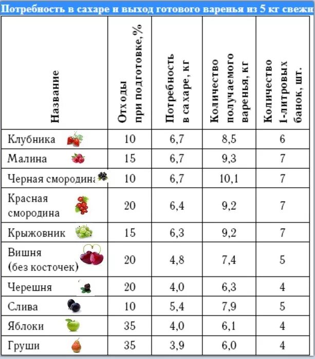 Соотношение ягоды и сахара. Пропорции сахара и ягод для варенья. Таблица сахара для ягодных компотов. Сочетание фруктов.