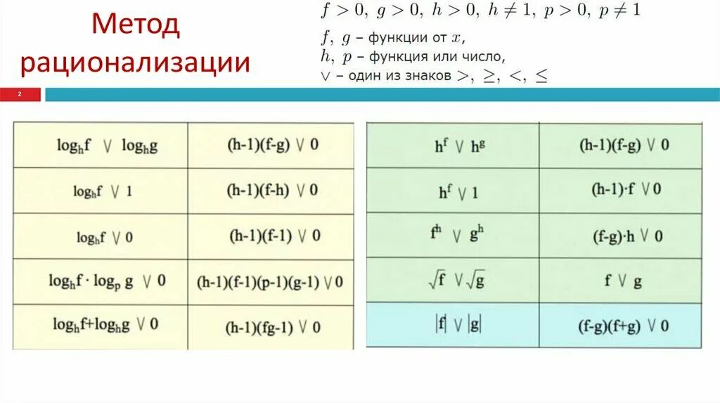 Методы рационализации математика. Метод рационализации логарифмических неравенств. Таблица метода рационализации. Таблица формул рационализации. Таблица рационализации логарифмов.