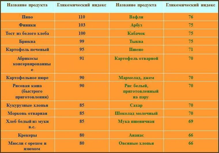 Тыква гликемический индекс печеной. Тыква калорийность гликемический. Гликемический индекс тыквы вареной. Таблица с высоким и низким гликемическим индексом.