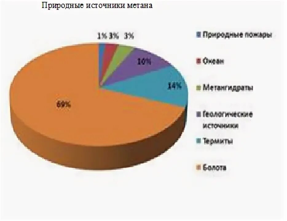 Диаграмма источников метана в атмосферу. Действие метана на человека. Что является источником метана в промышленности. Природные источники метана