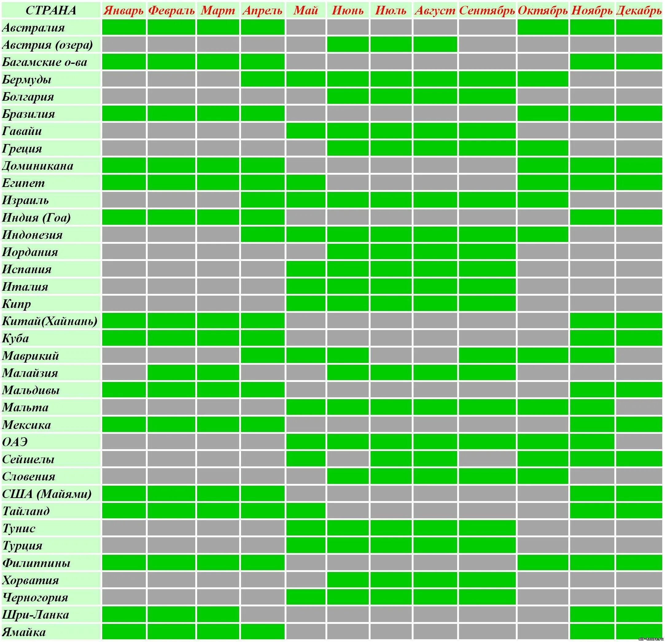 Таблица сезонности. Страны для пляжного отдыха. В какую страну лучше отдыхать