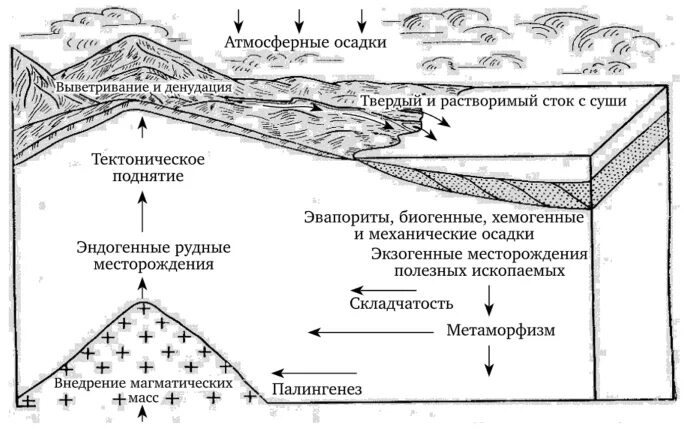 Элементы миграции. Механическая миграция химических элементов. геохимические циклы миграции химических элементов. миграция химических элементов в биосфере. типы миграции химических элементов.