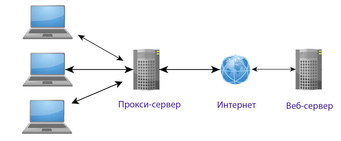 Geo proxy. Схему функционирования proxy-сервера. Proksil Server. Схема работы прокси сервера. Схема сети с прокси сервером.