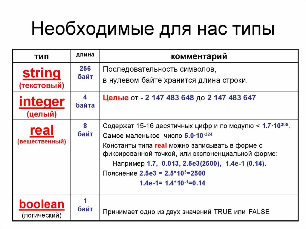 4 байта содержат. Что такое константа в языке программирования паскаль. тип real в паскале. 256 байт. integer 4 байта.