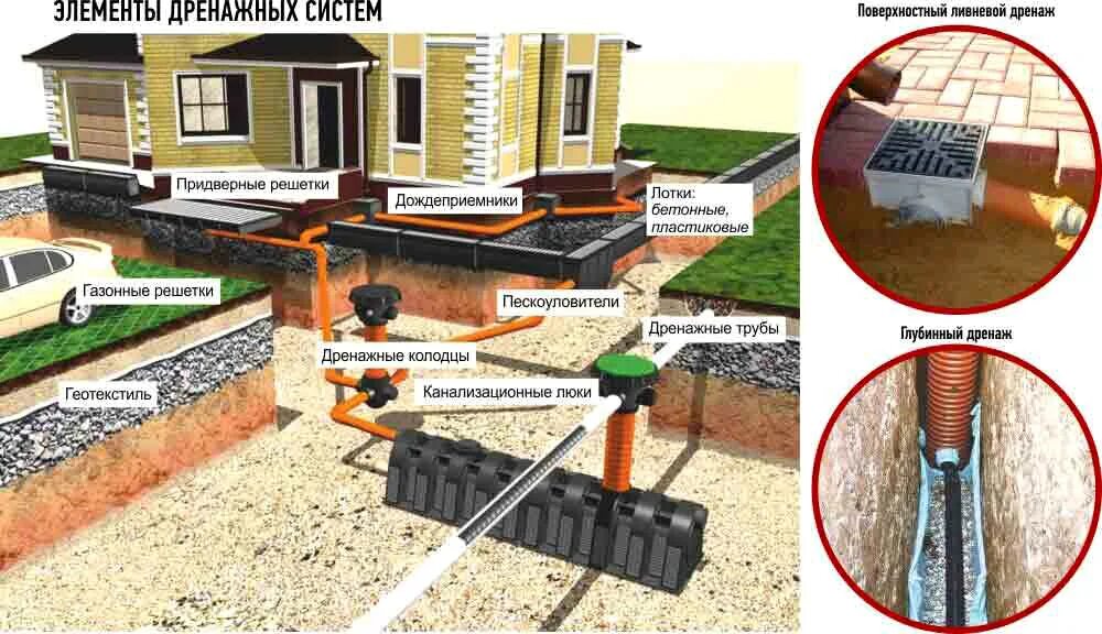 Как делать дренаж дома. Ливневка + поверхностный дренаж. Дренажная система водоотведения на участке схема. Пристенный глубинный дренаж. Ливневка отвод дренаж.