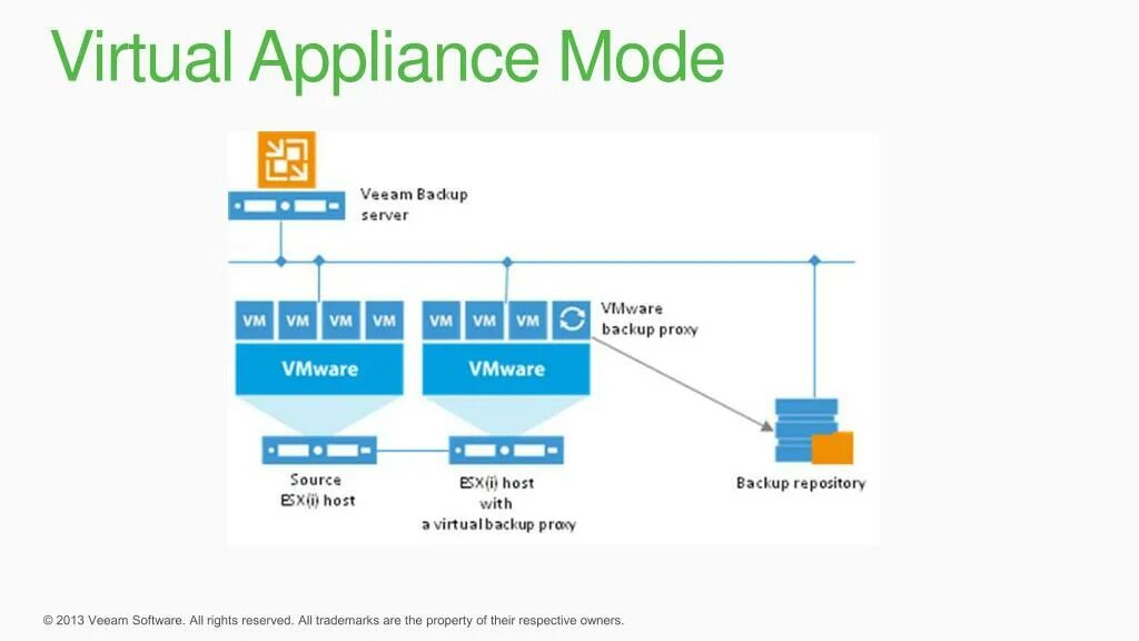 Live back up. Подключение veeam к vmware. размер wan в veeam. как работает veeam backup.