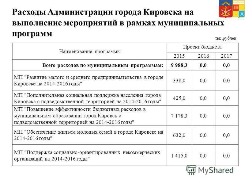 Расходы администрации. Выполнение мероприятий муниципальной программы. Кировск). Отдельные мероприятия муниципальных программ. Кто разрабатывает муниципальную программу.