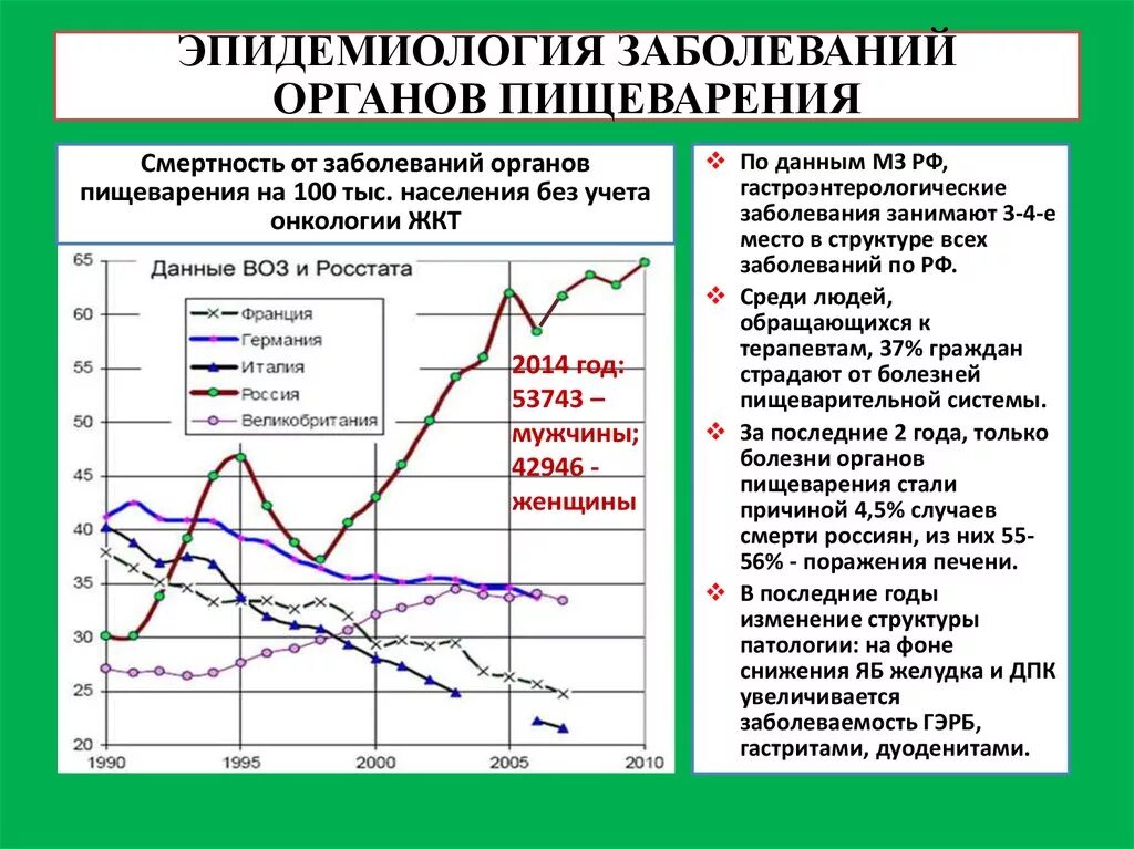 Статистика заболеваний ЖКТ В России 2022. Структура болезней органов пищеварения статистика. Статистика по заболеваниям ЖКТ В России по годам. Статистика заболеваний желудка по России. Статистика гастрита