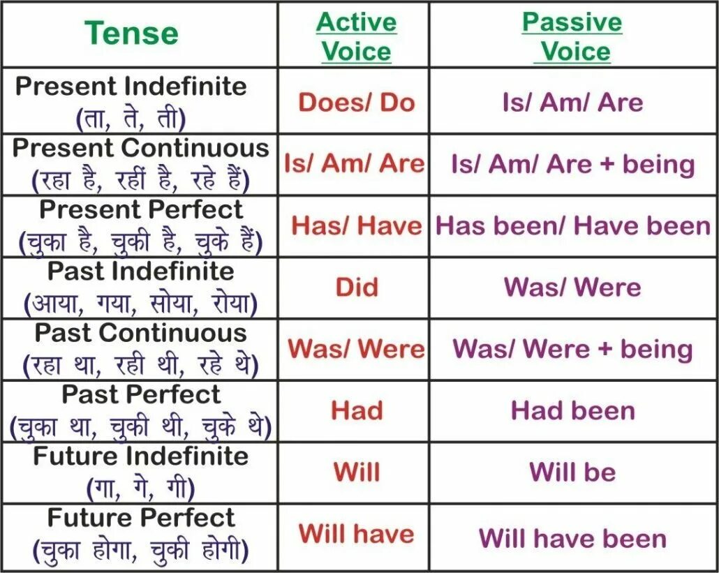 Present active voice. Tense Active Passive таблица. English Tenses Table Active Passive. English Tenses,Passive Voice and Active Voice. Passive Active Voice таблица.