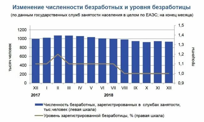 Уровень занятости рф. Численность безработных. Статистика занятости и безработицы 2018. Безработица в ЕАЭС. Скрытая безработица в ЕАЭС.