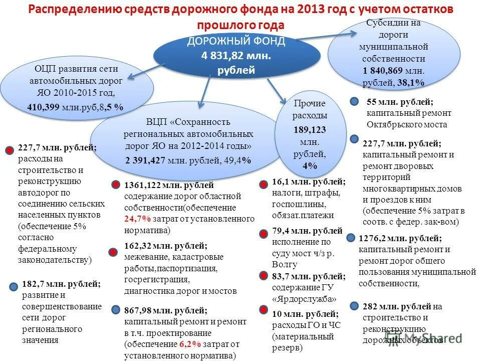 Формирование дорожного фонда. Формирование дорожного фонда. Дорожный фонд. Источники формирования бюджетного фонда. Дорожный фонд.
