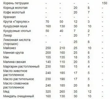 Масло растительное 200 грамм это сколько столовых. Масло растительное 200 грамм это сколько столовых