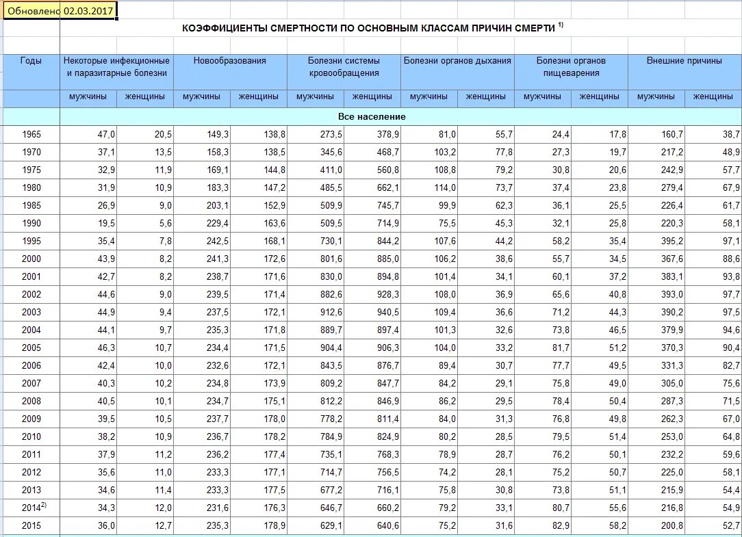 Сколько людей рождается и умирает в день. Таблицы смертности 2020. Смертность в РФ по годам таблица. Таблица смертности по заболеваниям. Статистика смертности населения.