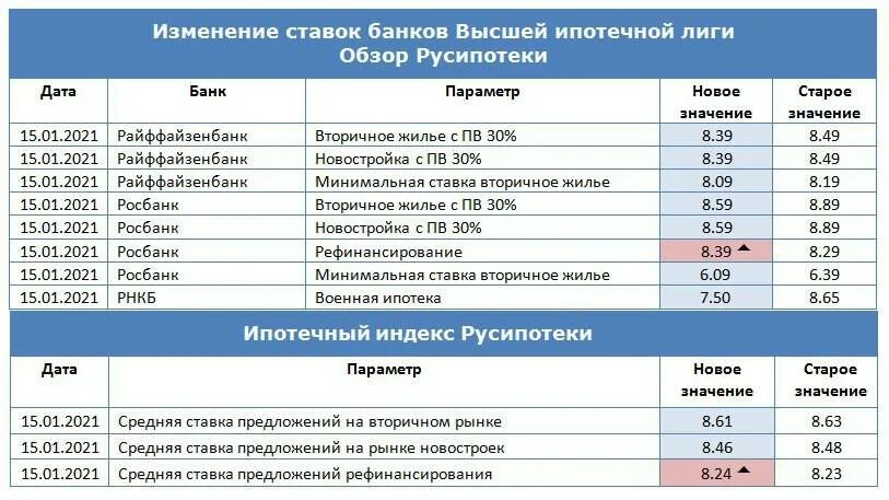 Изменения в банках 2021