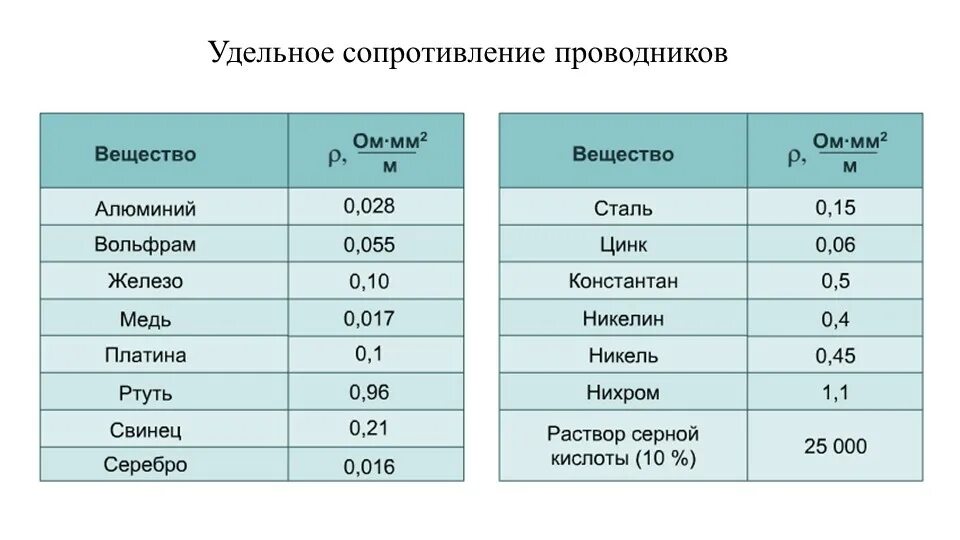 Удельное сопротивление проводника таблица. Таблица удельного сопротивления проводников. Удельное сопротивление стали таблица. Удельное сопротивление меди ом мм2/м.